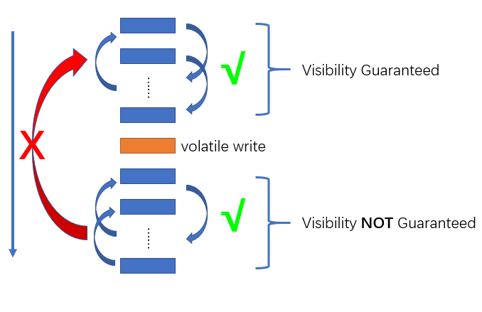 volatile-write